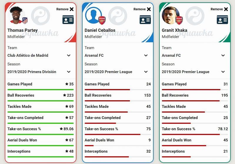 Thomas Partey vs Arsenal's other midfielders (Source: Squawka)